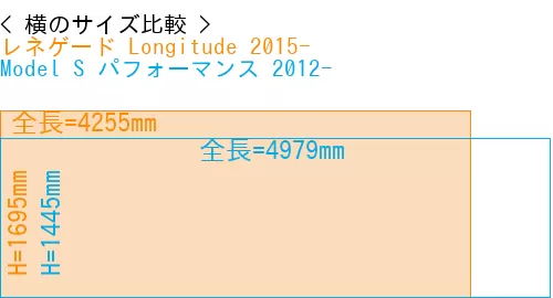 #レネゲード Longitude 2015- + Model S パフォーマンス 2012-